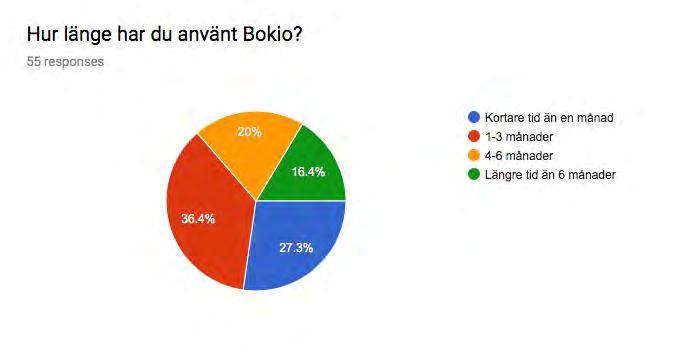 Google (23) Internet (6) Blev rekommenderad (5) Sökte på nätet