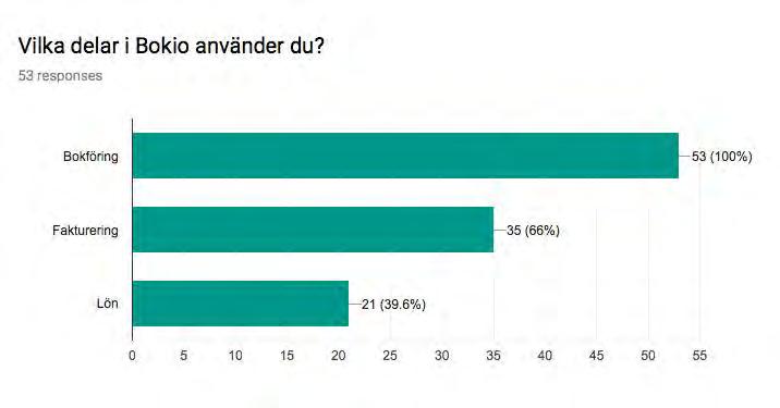 Visma (6) Promikbook (2) BI ekonomi Har utvärderat Fortnox