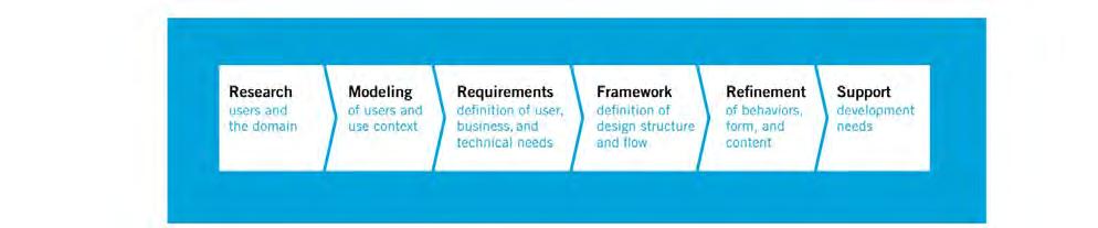 3. Methodology Figure 3.3: The Goal-Directed Design Process [Cooper et al., 2014] 3.4 Design and Research Tools Conducting a design process using the GDD principles, one can see similarities with HCD.