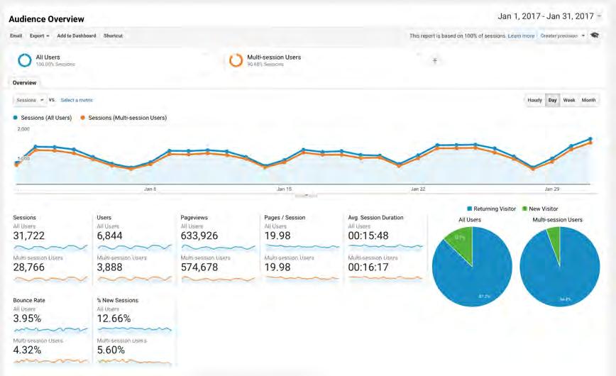 4. Process 4.1.2.1 Usage Analysis In order to get a correct image of how customers behave while using Bokio, the previously gathered user data have been reviewed.