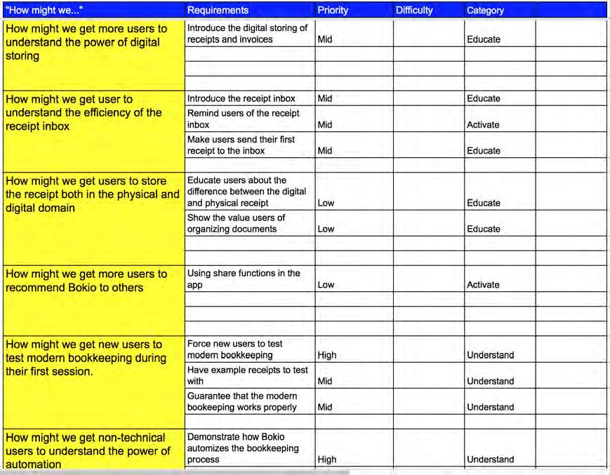 4. Process find requirements. This, because the answer to the How might we statement is a requirement. These statements were, with the use of Trello, grouped after priority.