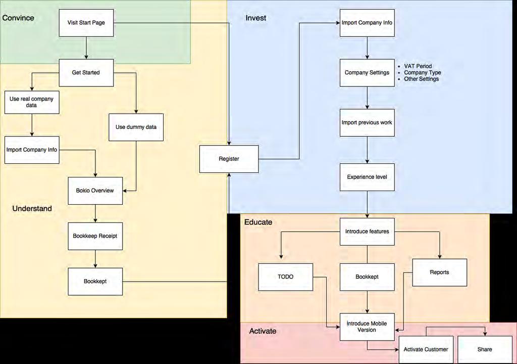 5. Results Figure 5.1: The key-path scenario developed. The five phases are displayed togheter with activities belonging to these ment.