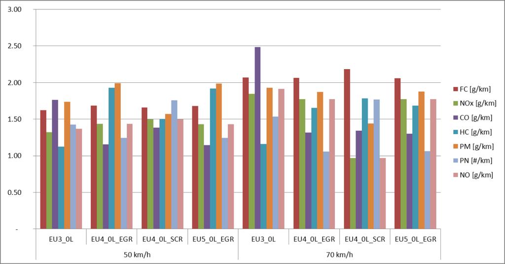 Figur 18 Stopptillägg som korrigeringsfaktor, bränsle och emissioner, lastbil med släp 50-60t. 3.2.