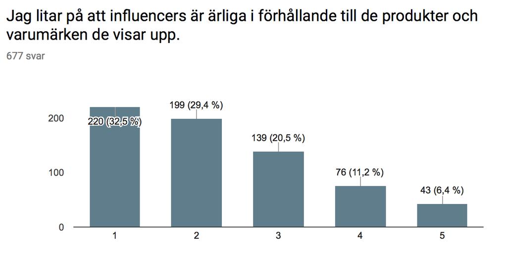 Figur 8. Förtroende för influencers ärlighet Stapeldiagrammet nedan hör ihop med påståendet Om en produkt plötsligt syns på väldigt många influencers sociala medier blir jag skeptisk. Figur 9.