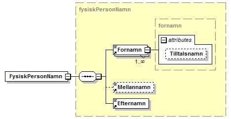 Exempel: <Funktionar> <FunktionarKod>LE</FunktionarKod> <FunktionarBeskrivning>styrelseledamot</FunktionarBeskrivning> </Funktionar> <Funktionar> <Funktionar>IN</Funktionar>