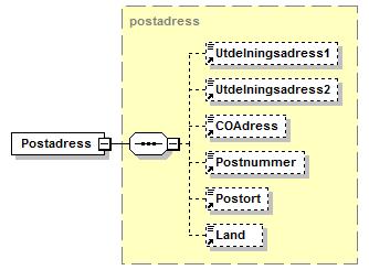 födelsedag + 60) och GD-nummer representeras som 12 siffror (16nnnnnnnnnn).