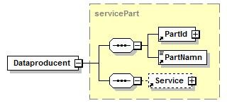 3.1.2.3 Dataproducent En sändare som agerar i rollen dataproducent sätter Dataproducent för att identifierar sig själv (PartId och PartNamn) och producerande tjänst (Service).