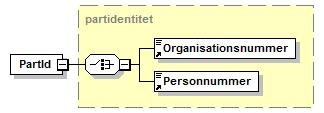 3.1.2.5 MeddelandeId UUID för ett meddelande (begäran eller svar).