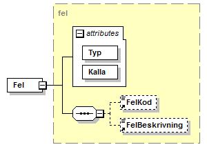 3.1.3.1 Fel och feltyp Ett fel beskrivs primärt av en feltyp (Typ).