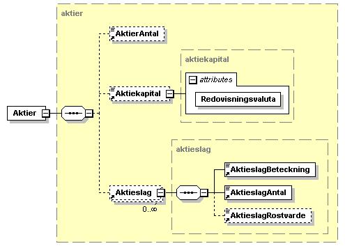 3.1.1.1 Aktier Aktier beskriver företagets aktiekapital och antal aktier, total (AktierAntal) och eventuellt uppdelat per olika aktieslag (AktieslagAntal).