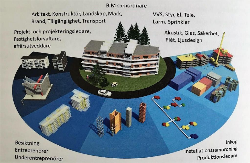 Figur 5: Exempel på informationen från de olika disciplinerna som BIM modellen innehåller.