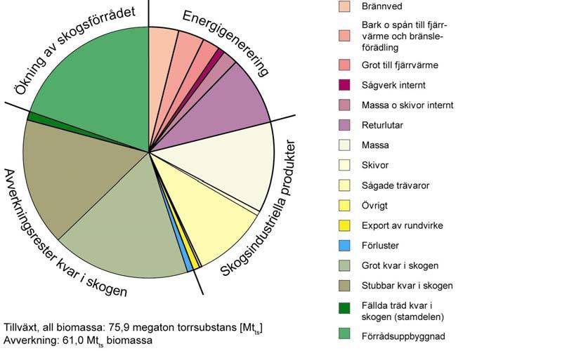 Figur 1. Tillväxt, avverkning och uttag av trädbiomassa från produktiv skogsmark i Sverige 2004 fördelat på slutprodukter. En kvantitet biomassa motsvarande 85 procent av tillväxten avverkades.