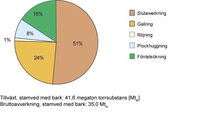 Drygt hälften av avverkningen togs ut, huvudsakligen i form av stamved och en mindre del i form av grenar och toppar från slutavverkningar.