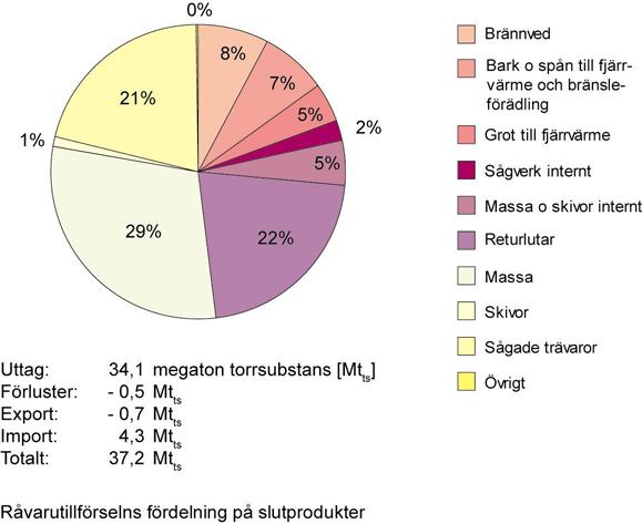 avverkningsrester i form av grenar och toppar, och en liten del rundved, ett par procent, gick till export. Underlaget till figuren finns i tabell 2 och beträffande grot i figur 6. Figur 4.