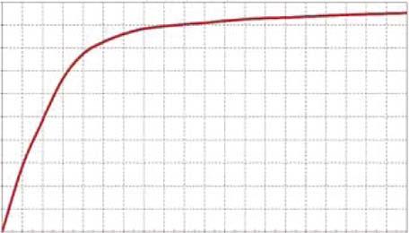 Det förra saknar betydelse i applikationen men understryker att det handlar om en ny motorprincip. Varvtalet bestäms av frekvensen samt rotorns poltal. Verkningsgrad (%) η = f(m) vid n märk = konst.