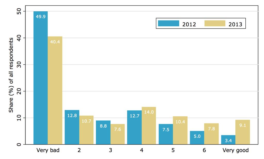 Tykkyläinen Master Degree Project in Economics 13 respondents finding the charges a "very good" policy has almost tripled, whereas on the other end the number of people considering the policy "very
