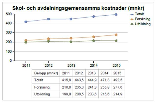Utveckling av indirekta kostnader, KTH 2011-2015 Inför 2014 ändrades hanteringen av finansiering av utbildningslokaler. T.o.m.