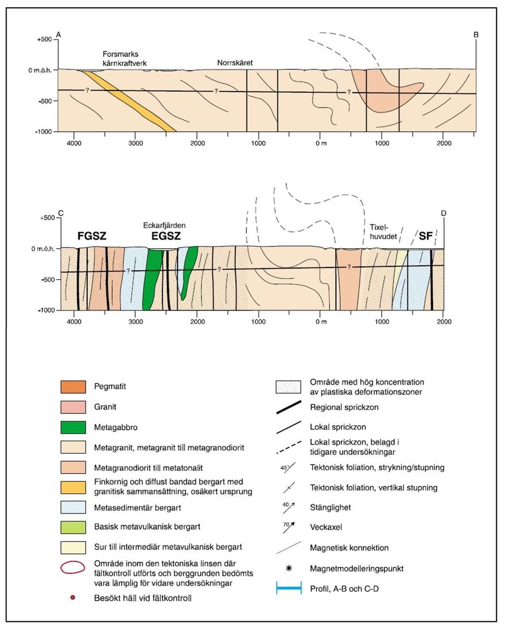Figur 5B. Geologiska profiler i Forsmarksområdet, profilernas läge ses i figur 5A. Skärningspunkten för profil A-B och C-D ses i punkten 0 m (SKB,2000).