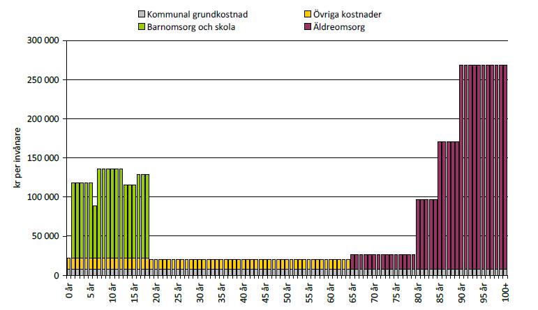 Demografi och kommunala kostnader Källa: