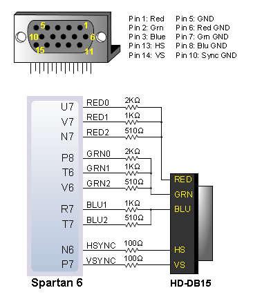 I manualen finns siffror för 640*480-bild VGA port Komplexitet: Två räknare + lite avkodning s k VGA-motor Avancerad GPU som kan programmeras VGA Controller D/A-omvandlare