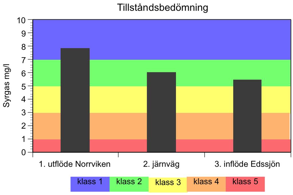 Syrgashalt I Edsån var syrgashaltens tillstånd under 2005-2006 syrerikt (klass 5) eller måttligt syrerikt (klass 4) enligt Naturvårdsverkets