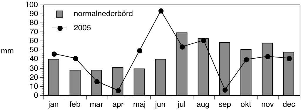 Nederbörd Då året inleddes milt föll det mesta av nederbörden som regn i januari. I februari, som var jämförelsevis nederbördsrik, föll det mesta som snö.