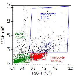 a) b) c) Figur 1. Separation av MNC med LymphoPrep TM a) scatterbild av samtliga celler, lymfocyter (18,95 %) monocyter (4,11 %) samt debris (73,24 %).