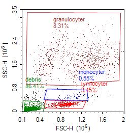 granulocyter (65,2 %) i perifert blod lyserat med RBC.