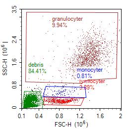 total andel granulocyter på 69 %, monocyter 3 % och lymfocyter på 28 %.