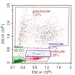 B-lymfocyter påverkades av lysering enligt McCoy (p<0,05). CD 19- PE CD 4- FITC Procent 15 10 5 0 * RBC McCoy Ballesteros a) b) Figur 6.