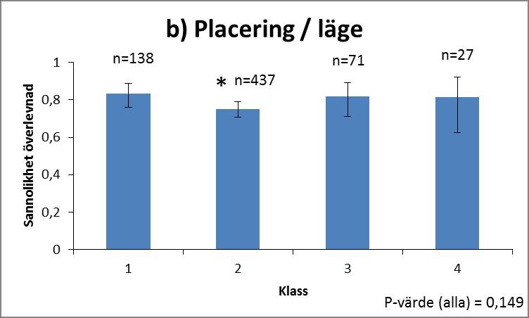 Total överlevnad Det fanns två ståndortsfaktorer som hade avvikande P-värden i analysen för total överlevnad, dessa var Placering/läge och Lutning (se figur 2 a) och b) nedan).