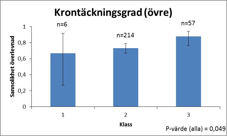 Överlevnad för gruppen Light hardwood I ståndortsfaktorn krontäckningsgrad (övre) visade sig klassen utspridd ha sämre sannolikhet för överlevnad än andra klasser, dock inte signifikant jämfört med