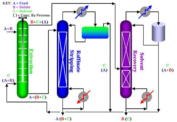 Liquid-liquid extraction /1 Liquid-liquid extraction involves three stages: Contacting / extraction Separation, and Solvent recovery Important examples are Separation of aromatics from paraffins