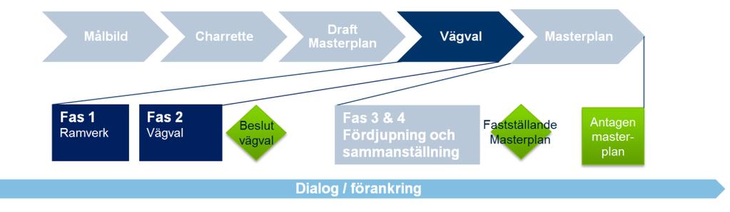 RAPPORT 2018-10-08 01.00 5(27) Figur 1.1 Process för masterplanering på Swedavias stora flygplatser Masterplanen är en fördjupning av Draft Masterplan (se kapitel 1.
