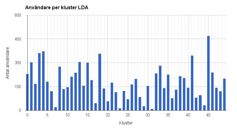 4.3. KLUSTRING MED OLIKA MODELLER Figur 4.1. Antalet användare per kluster mha LSI. Figur 4.2. Antalet användare per kluster mha LDA.