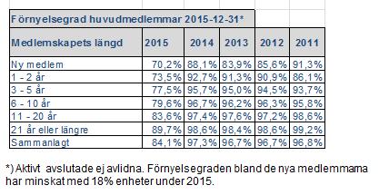 3(11) 3.1 Förnyelsegrad huvudmedlemmar Grafen visar hur förnyelsegraden fördelas utifrån medlemskapets längd. Ett normalår är förnyelsegraden ca 97%, under 2015 sjönk den för alla intervall.