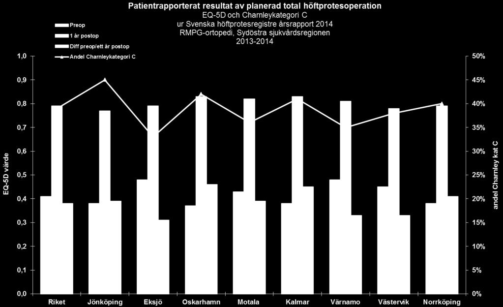 gångförmågan Kommentar: Allmänt finns en positiv trend i EQ5D diff.