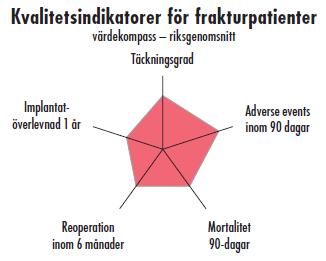 I värdekompasserna visas rikets resultat avseende de fem ingående variablerna i rött. Respektive enhets motsvarande värden visas i grönt.