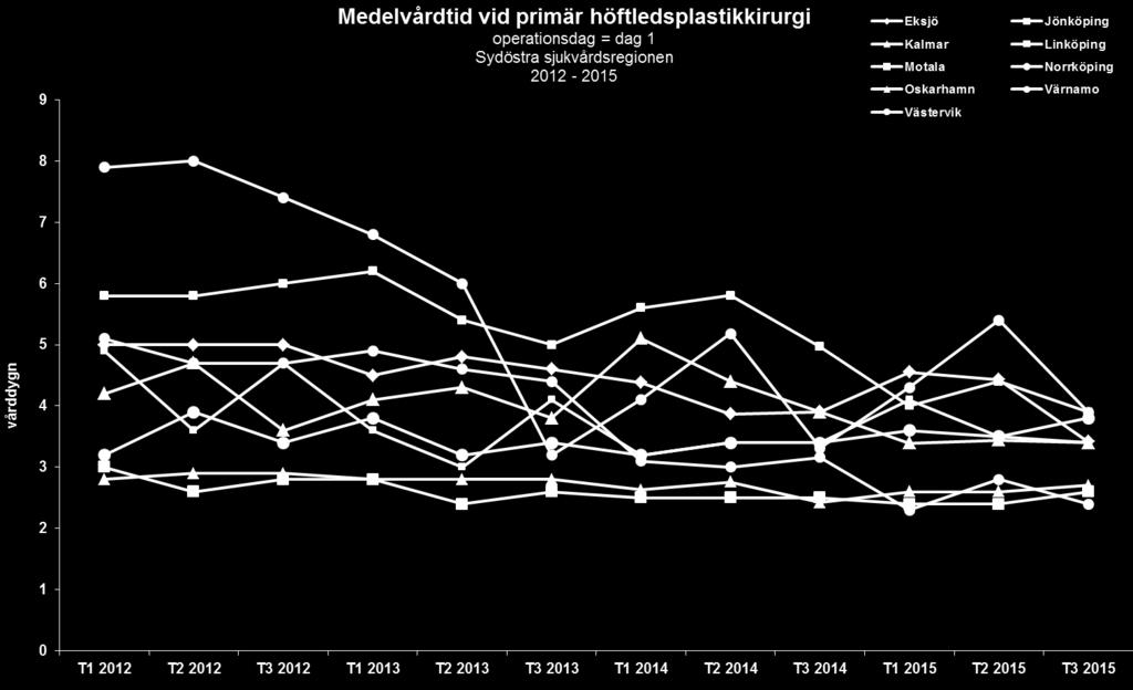 Resurser resultat Motala har ej system som möjliggör uppdelad data (höft/knä) 2010 Kommentar: En klar