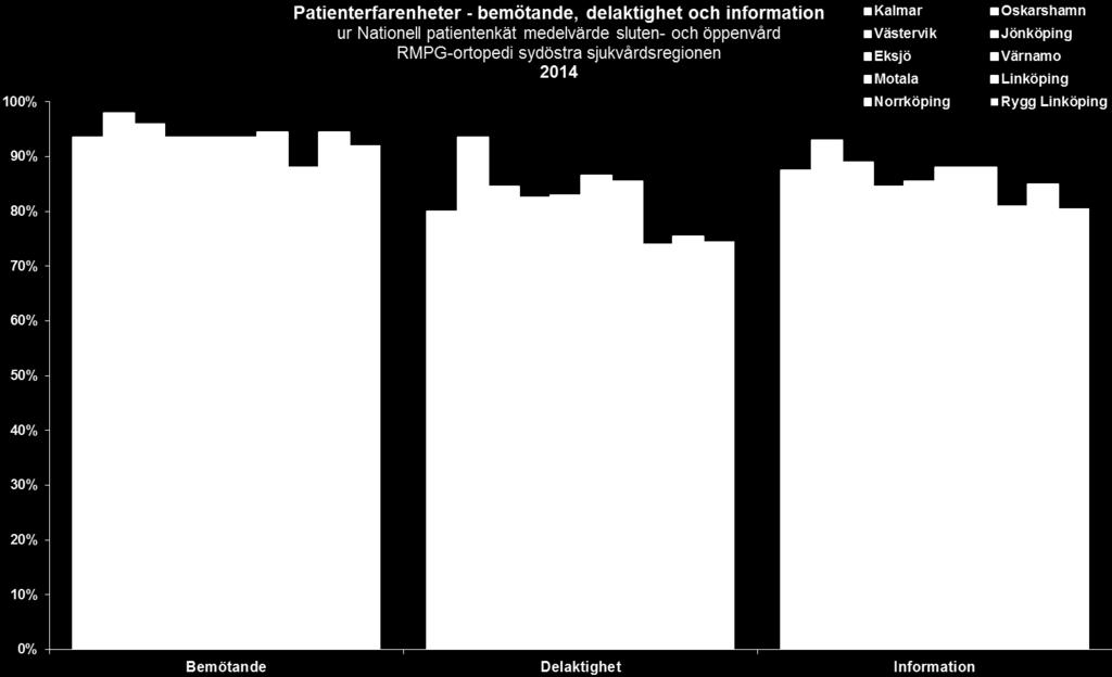 Resultat patienterfarenheter Ca 200 utskick/sjukhus och vårdform, ca 70% svarsfrekvens Kommentar: Ny enkät 2016.