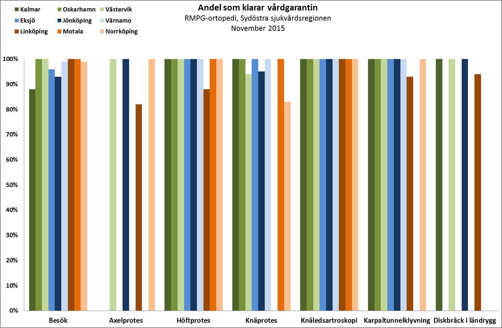 Resultat patienterfarenheter Kommentar: Ur väntetider i vården.