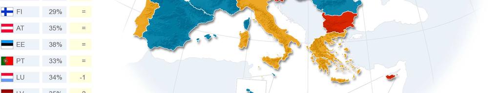 Solidaritet mellan EU och fattiga länder i världen (25 %) ses framför allt som en prioritet i Cypern (42 %), Portugal (38 %) och Grekland (35 %).