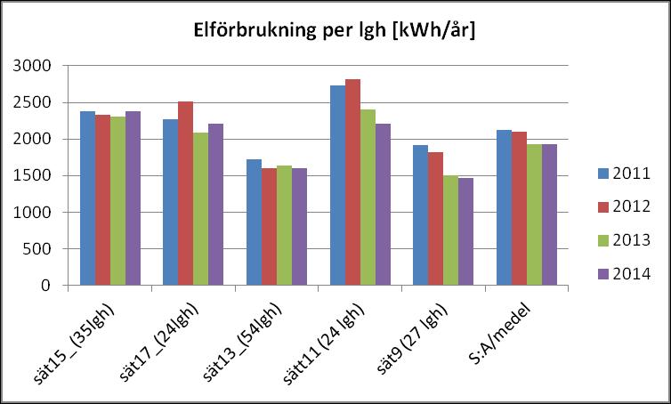 Elförbrukning per lgh och år, kwh/år, för 164 lgh i 5 byggnader 2011 2012 2013