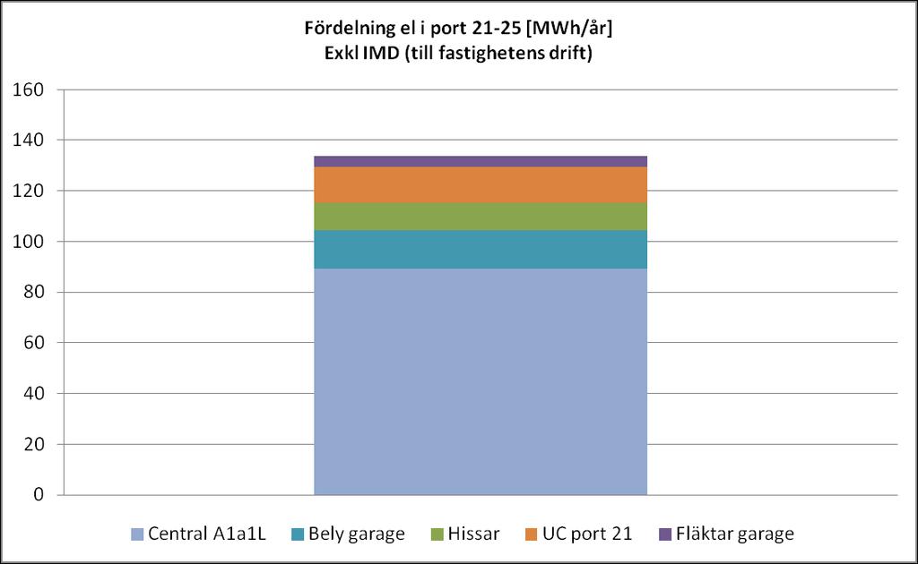 TOTAL FÖRBRUKNING FASTIGHET PORT