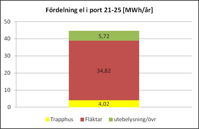 FÖRDELNING PORT