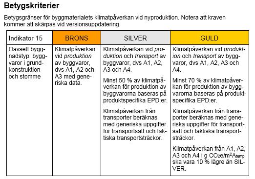 Stöd för Indikator 15 I Miljöbyggnad 3.0 finns kriterier för byggmaterialets klimatpåverkan, se sammanfattning i tabell 6 nedan. Tabell 6: Utdrag ur Miljöbyggnad 3.