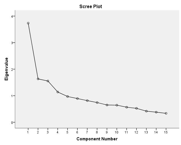 6.2 Explorativ faktoranalys I den explorativa faktoranalysen upptäcktes fyra faktorer (tabell 6) som hade ett eigenvalue (egenvärde) över 1 som är den rekommenderade gränsen för vad som räknas som en