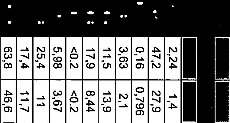 59,5 18,4 11 53,2 13,9 93,9 3,8 4, 250 500 PAH, summa L <0.15 <0.15 <0.15 <0.15 <0.15 <0.15 <0.15 <0.15 3 15 PAH, summa M <0.25 <0.25 <0.25 <0.25 <0.25 0,78 0,11 <0.25 3,5 20 PAH, summa H <0.23 <0.