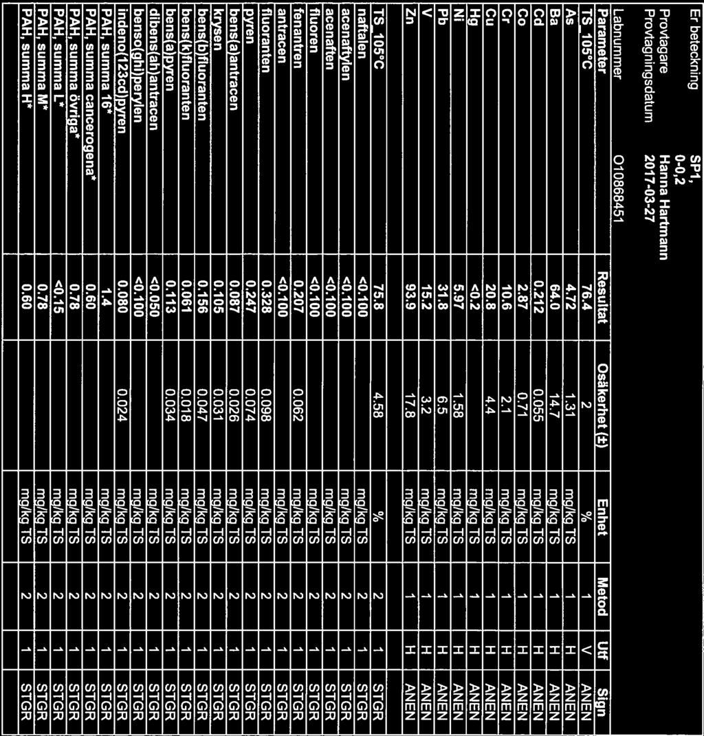 Rapport Sida (10) TJ70780 2HWSTWOI4ZW Er beteckning SPI, 0-0,2 Provtagare Hanna Hartmann Provtagningsdatum 2017-03-27 Labnummer 01088451 Parameter Resultat Osäkerhet fi) Enhet Metod Utf Sign TS_105 C