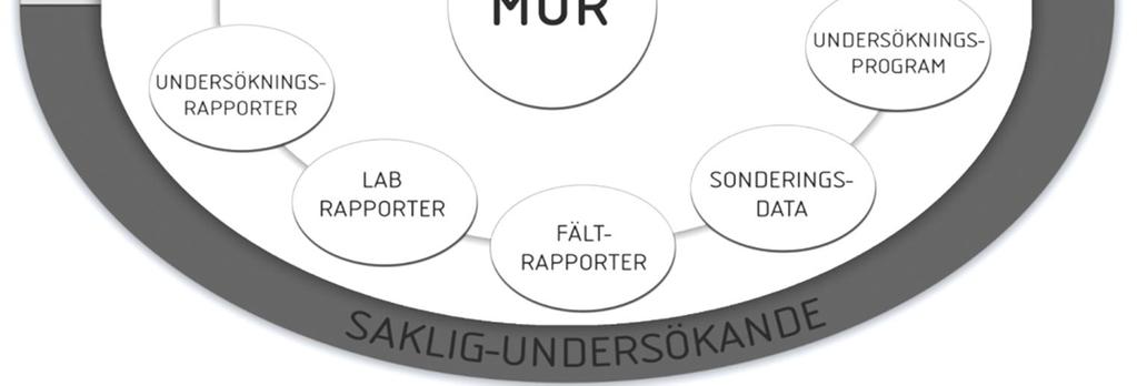 Tidigare utförda undersökningar Ett antal miljötekniska undersökningar samt en geoteknisk undersökning enligt nedan har utförts i anslutning till, men ej i området, del av Förrådet 9.